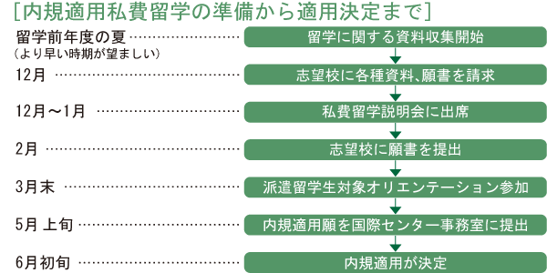 内規適用私費留学の流れ