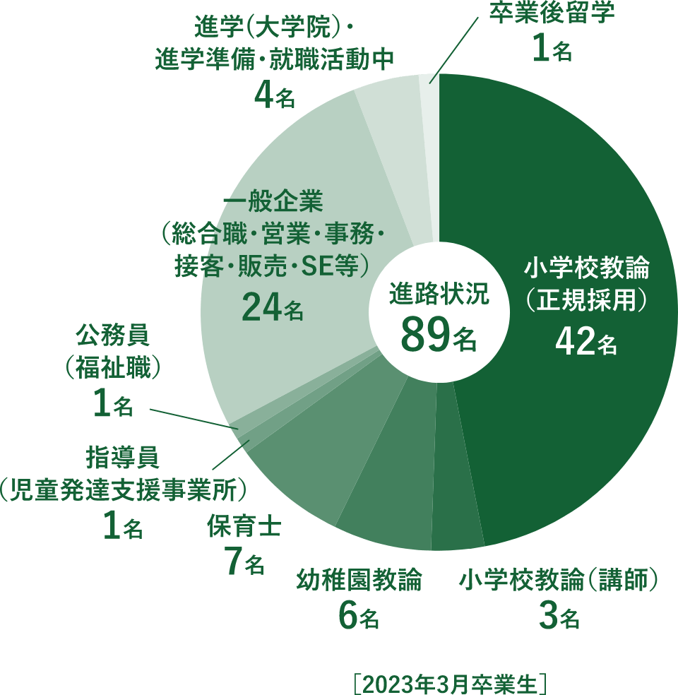 進路状況グラフ［2023年3月卒業生］