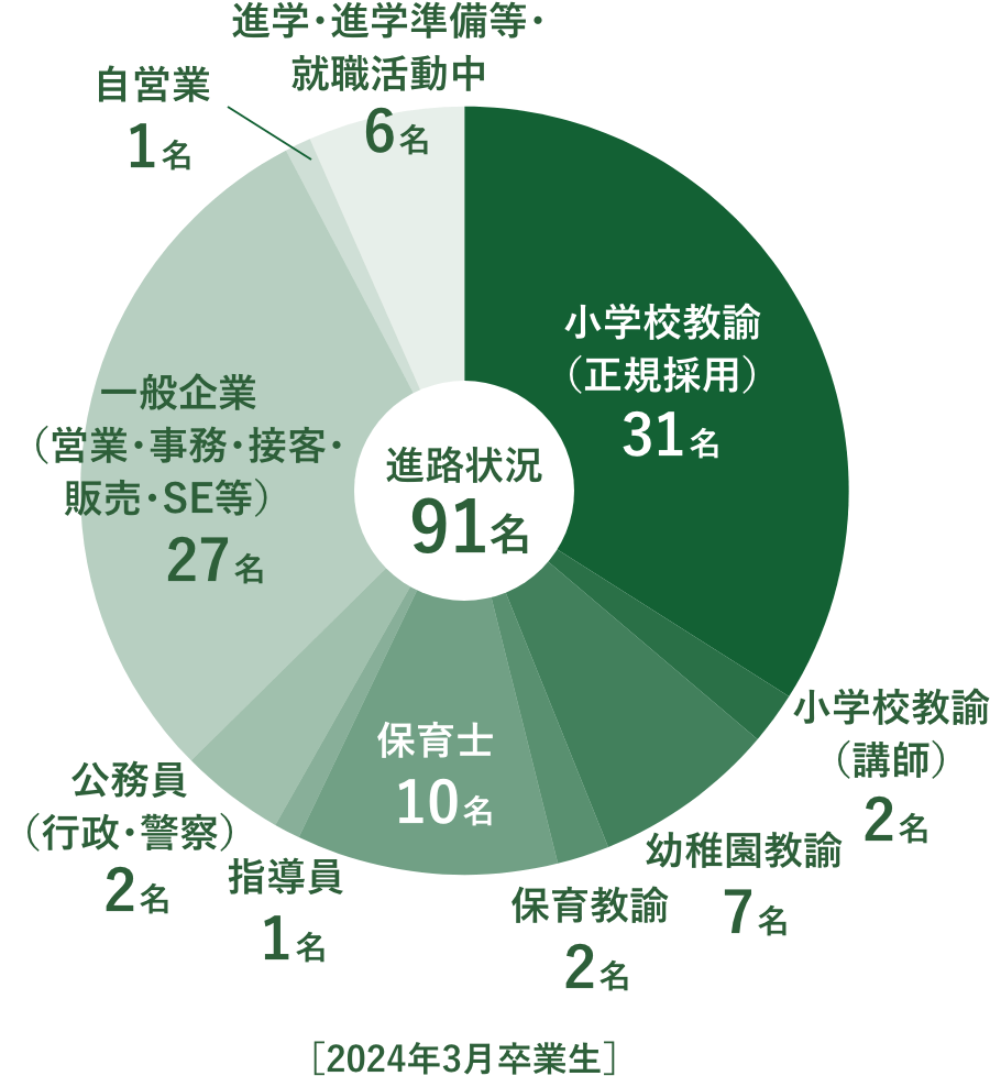 進路状況グラフ［2024年3月卒業生］