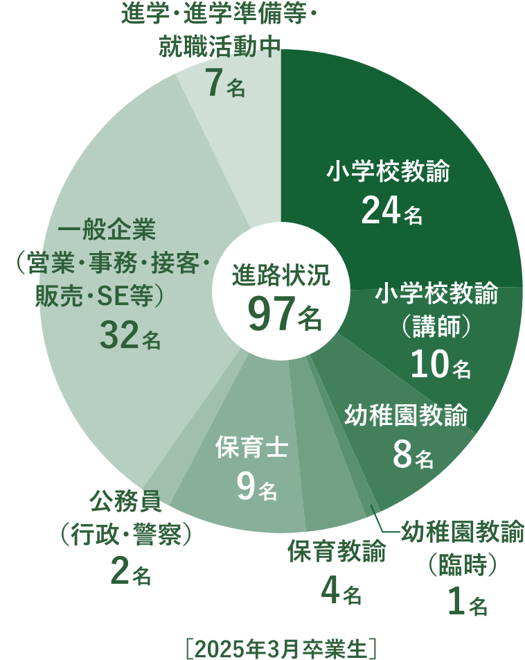 進路状況グラフ［2025年3月卒業生］