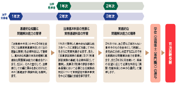 入学からの流れ