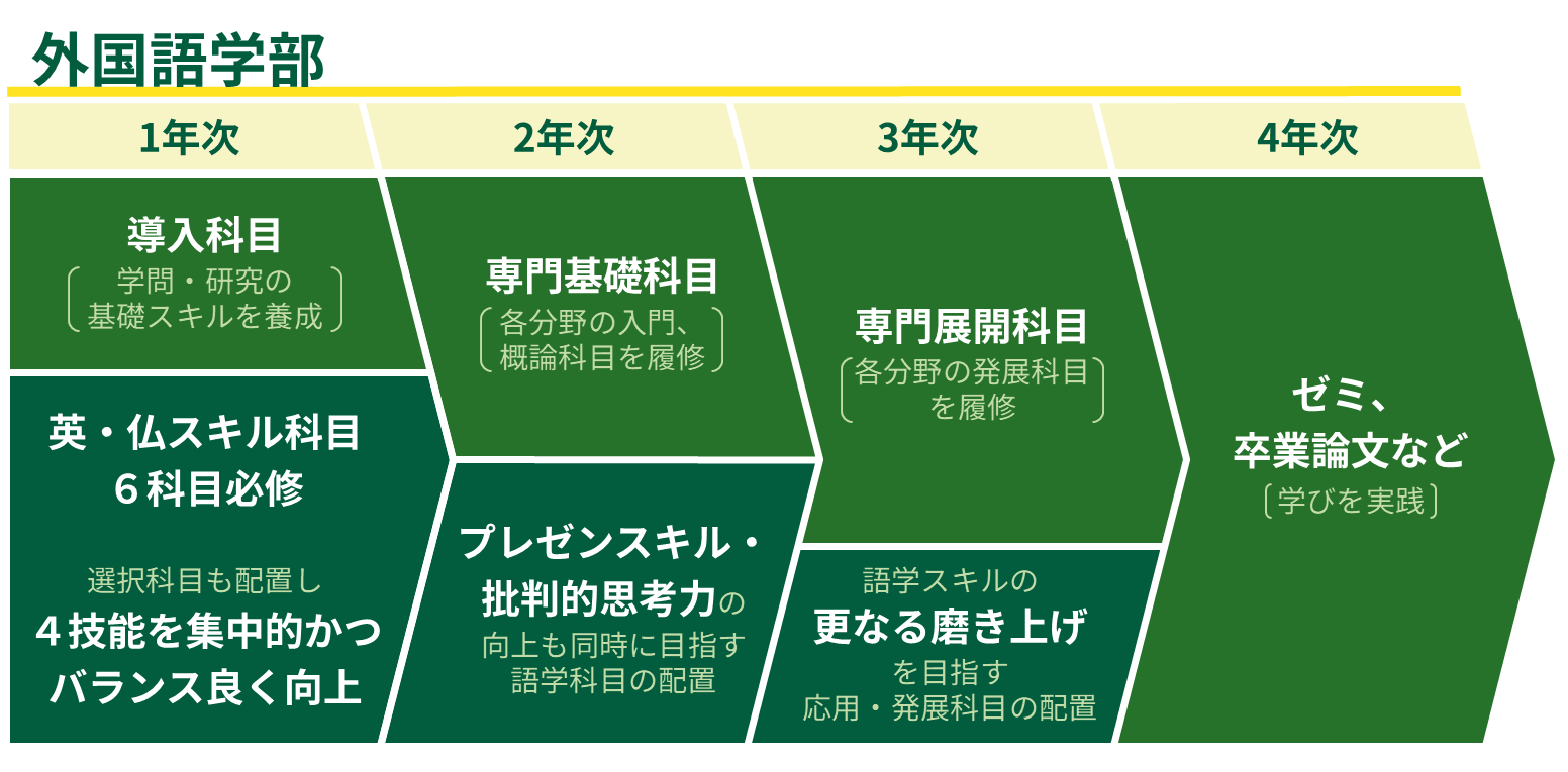 カリキュラム