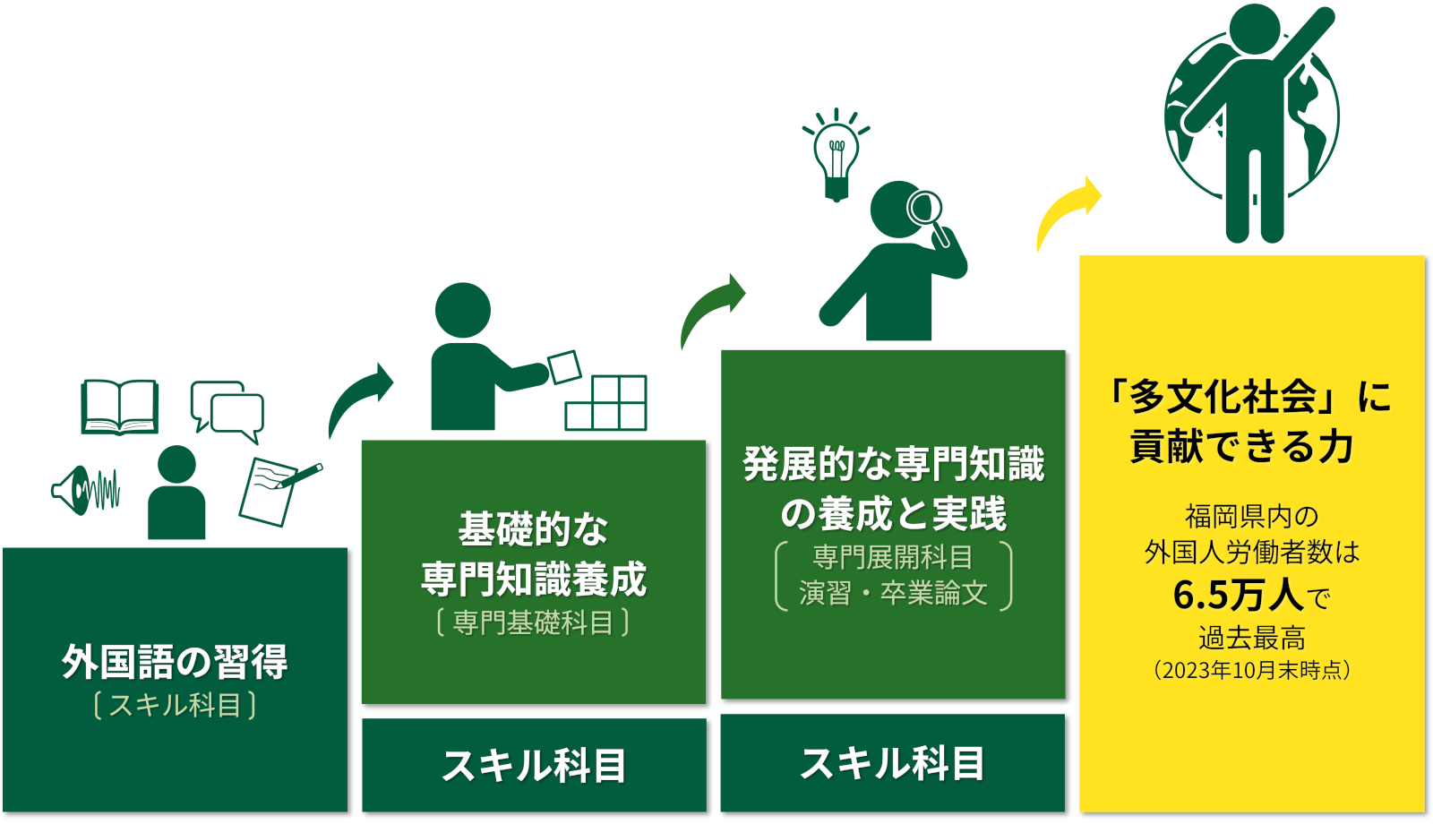 学びのステップ