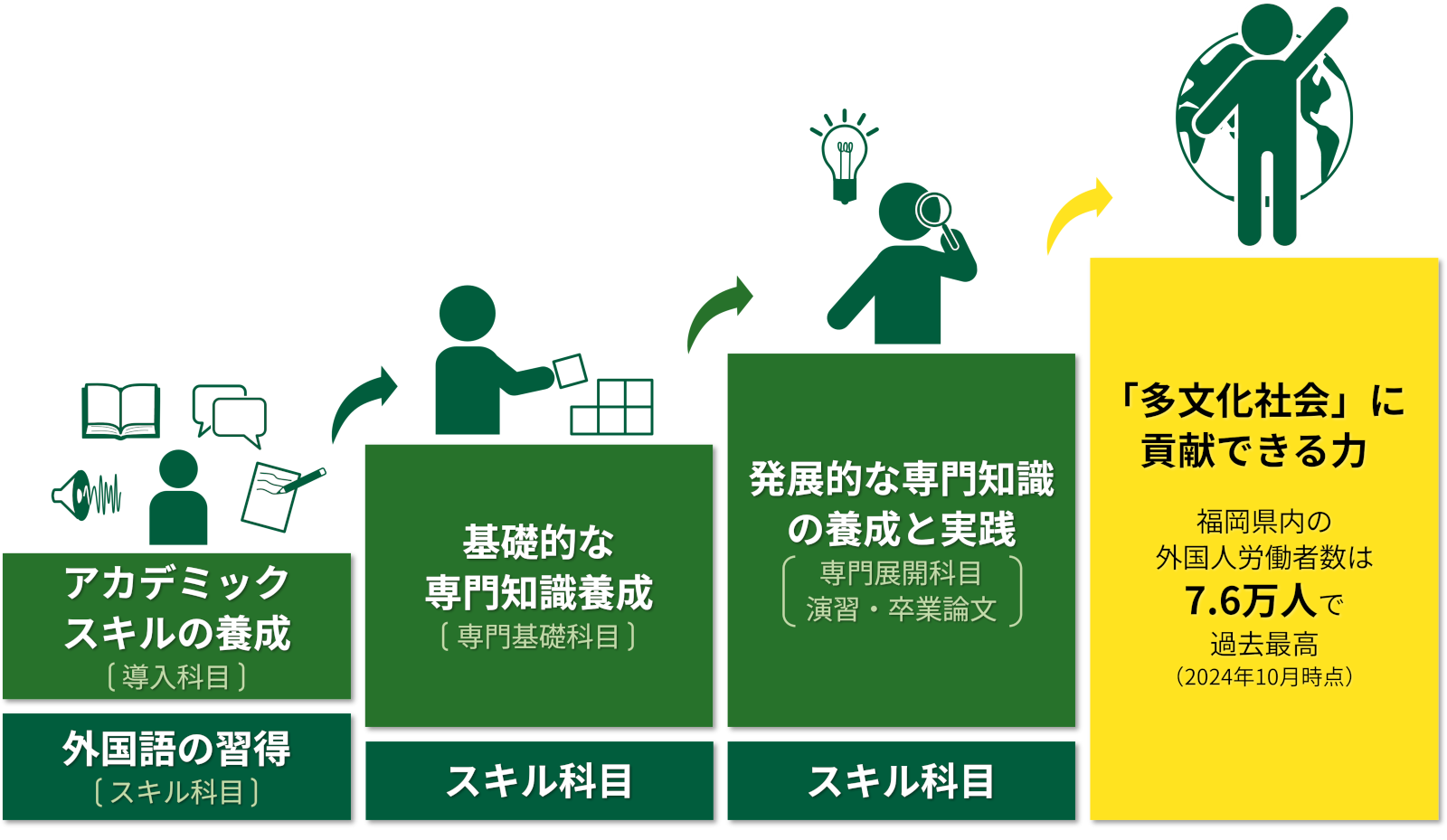 学びのステップ