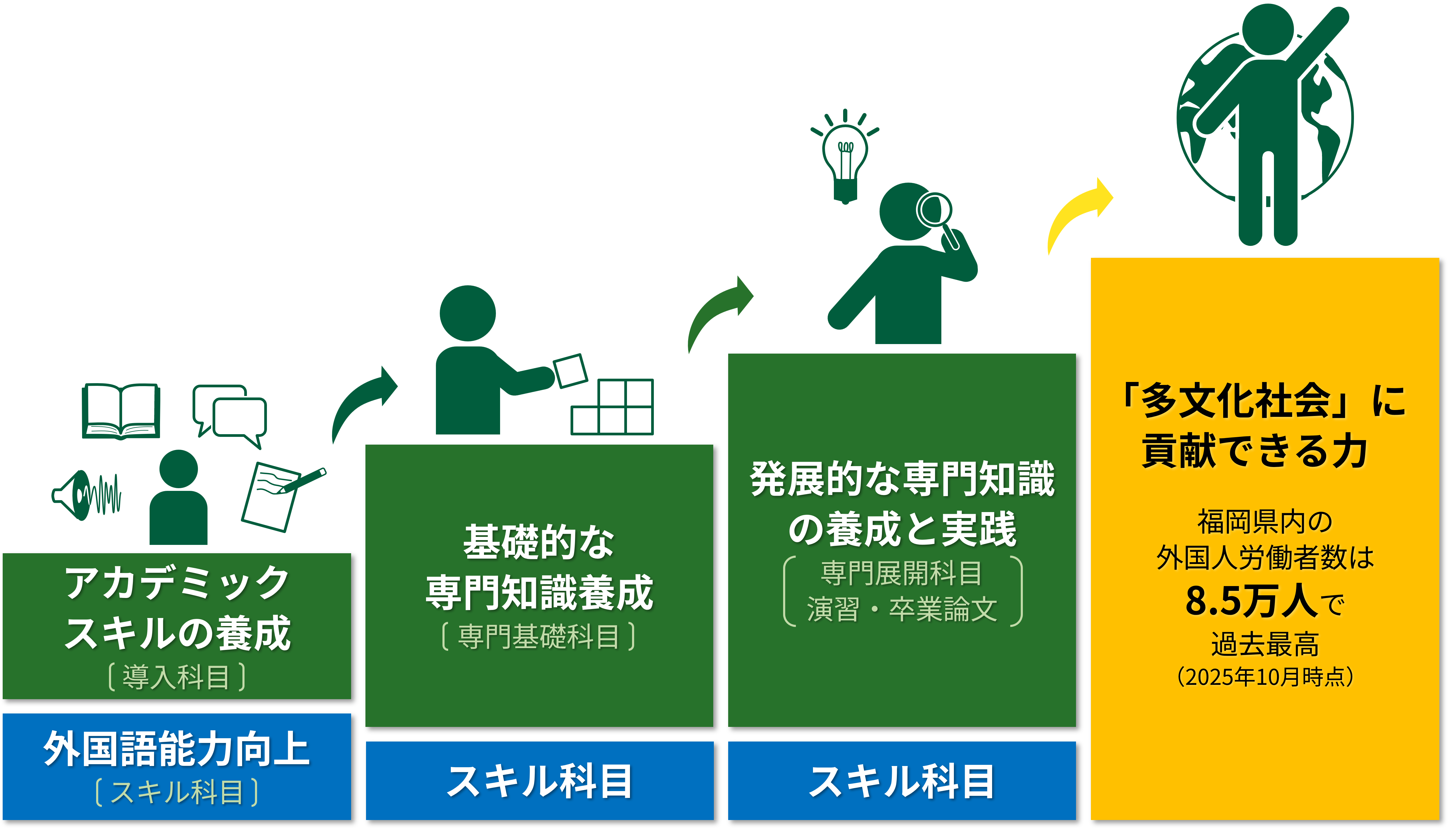 学びのステップ