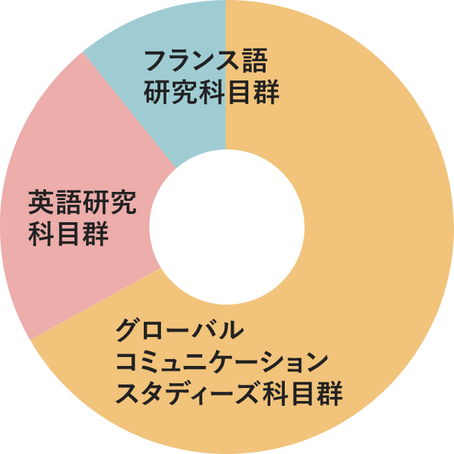 将来、海外で働きたいAさんの学び方