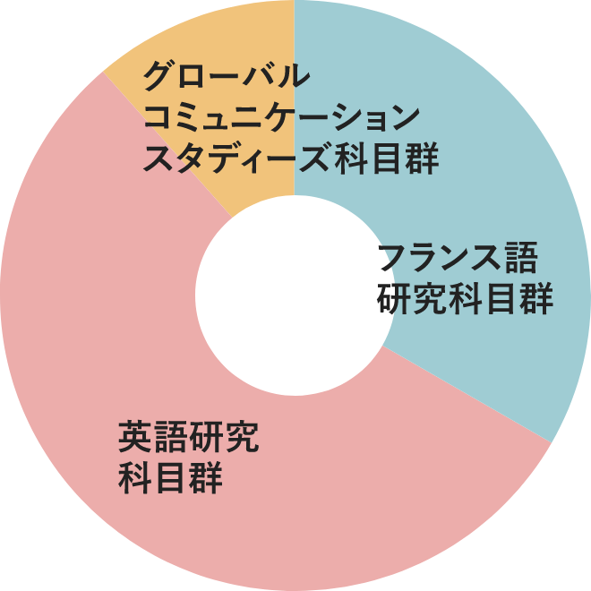 英語+αで学びたいBさんの学び方