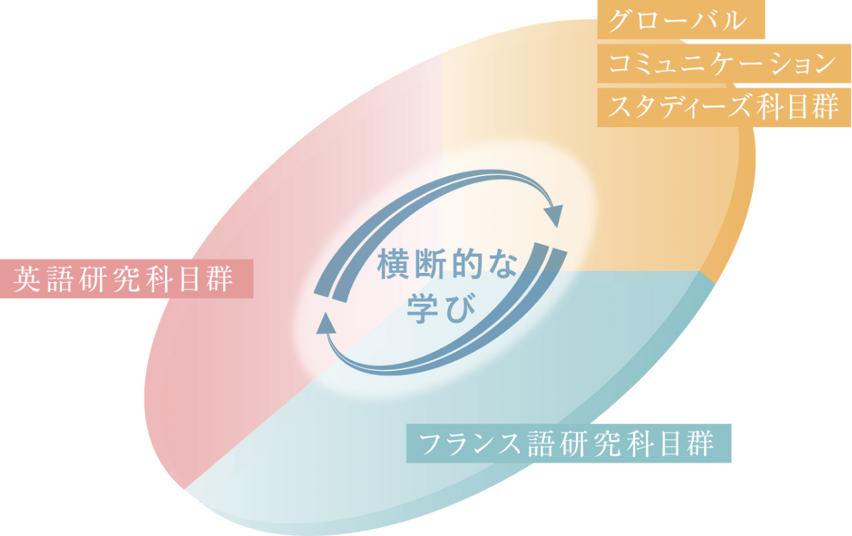 横断的な学び