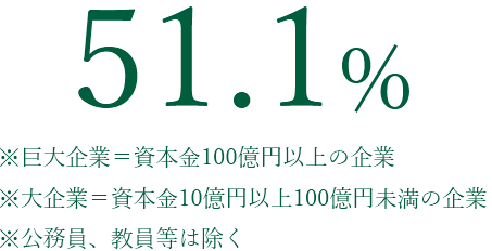 51.1%(※巨大企業＝資本金100億円以上の企業、※大企業＝資本金10億円以上100億円未満の企業、 ※公務員、教員等は除く)