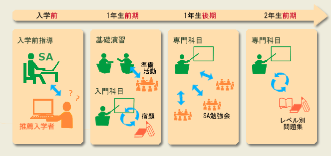 授業に対応したＳＡのフォロー付き自主学習のイメージ