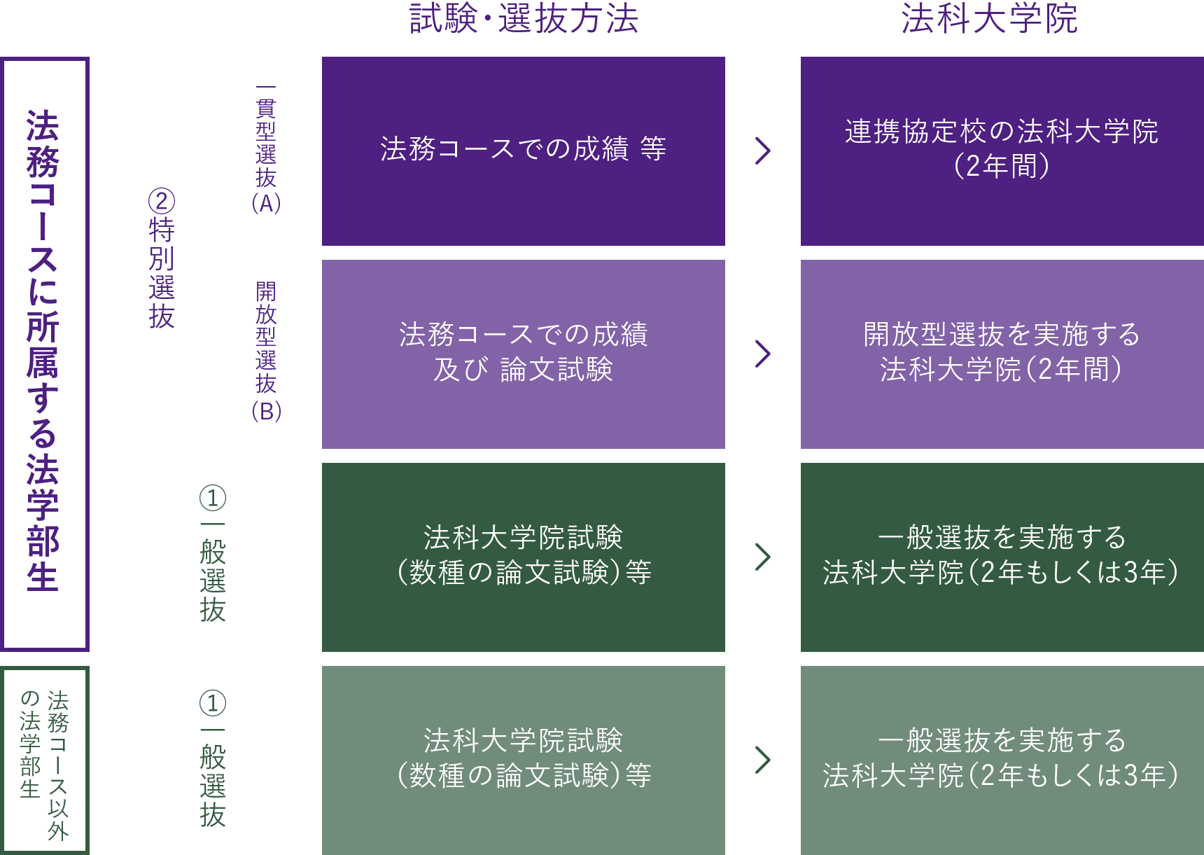 法科大学院進学への選択肢