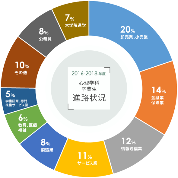 2018年度 学生の進路