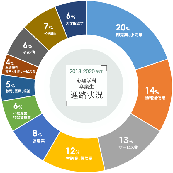 2020年度 学生の進路