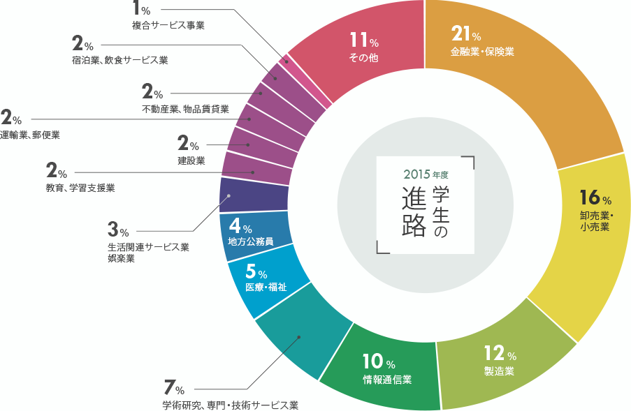 2015年度 学生の進路