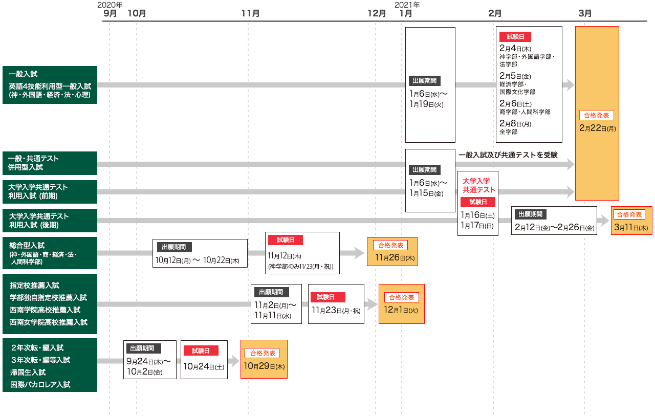 大学 合格 学院 発表 関東