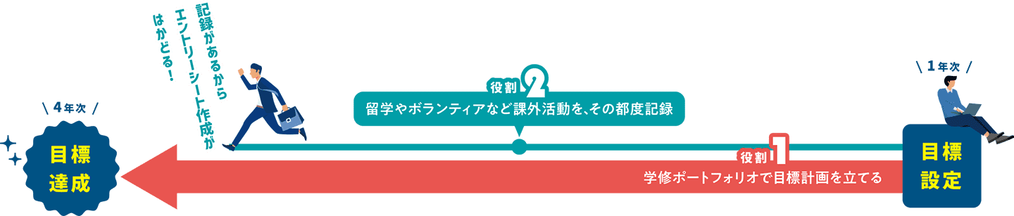 役割１ 学修ポートフォリオで目標計画を立てる 役割2 留学やボランティアなど課外活動を、その都度記録