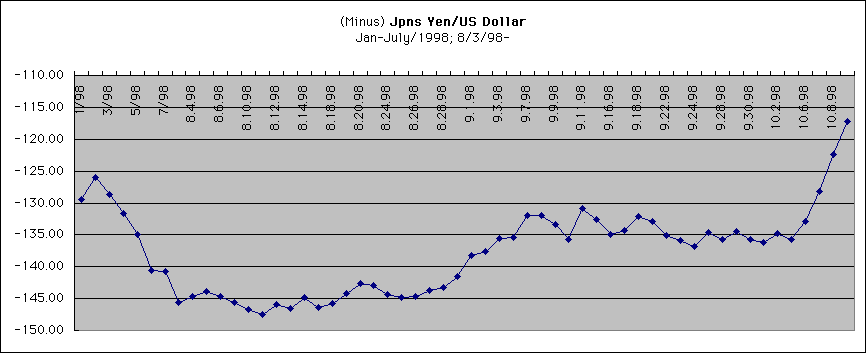 ChartObject (Minus) Jpns Yen/US DollarJan-July/1998; 8/3/98-