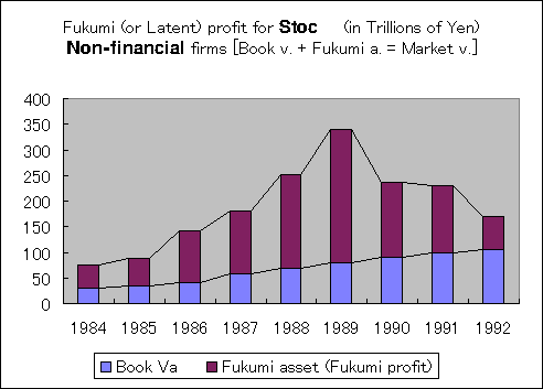 ChartObject Fukumi (or Latent) profit for Stocks (in Trillions of Yen)
Non-financial firms [Book v. + Fukumi a. = Market v.]
