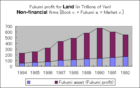 ChartObject Fukumi profit for Land (in Trillions of Yen)
Non-financial firms [Book v. + Fukumi a. = Market v.]