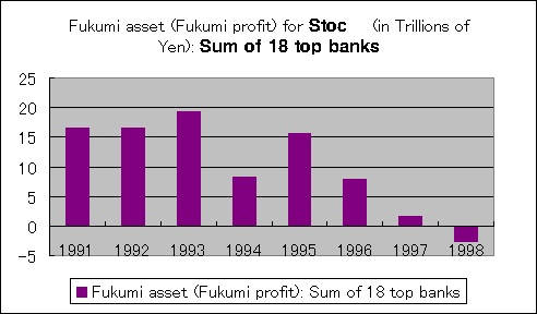 ChartObject Fukumi asset (Fukumi profit) for Stocks (in Trillions of Yen): Sum of 18 top banks