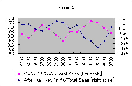 ChartObject Nissan 2