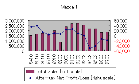 ChartObject Mazda 1