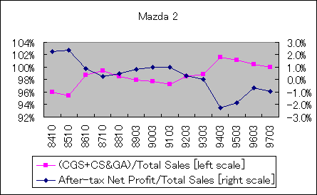 ChartObject Mazda 2