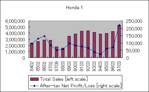ChartObject Honda 1