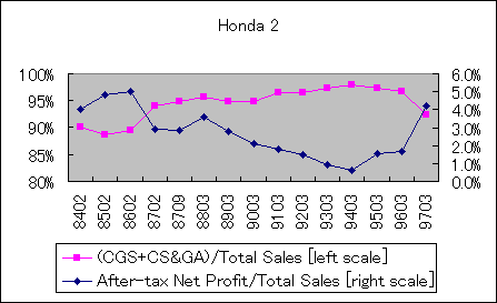 ChartObject Honda 2