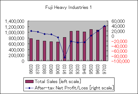 ChartObject Fuji Heavy Industries 1