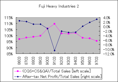 ChartObject Fuji Heavy Industries 2