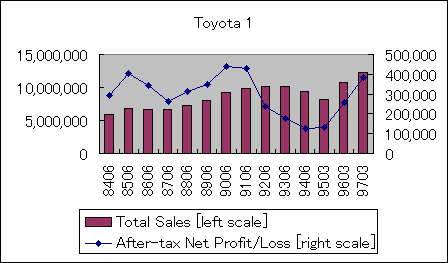 ChartObject Toyota 1