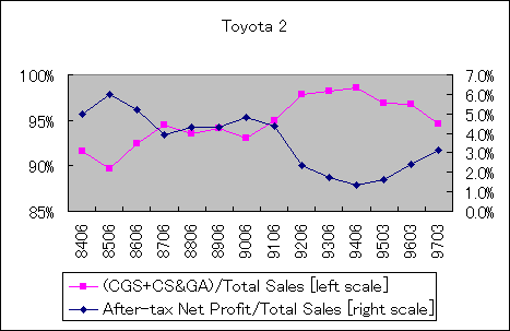 ChartObject Toyota 2