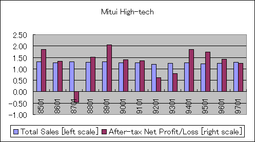 ChartObject Mitui High-tech