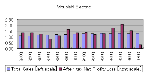 ChartObject Mitubishi Electric