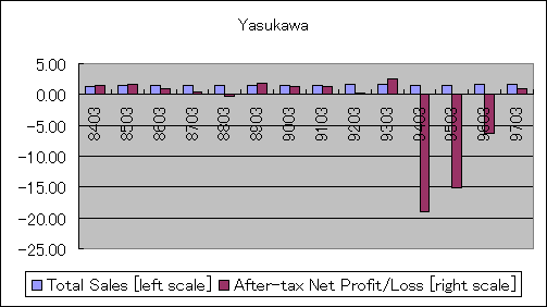 ChartObject Yasukawa