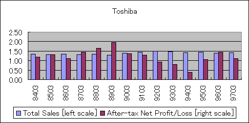 ChartObject Toshiba