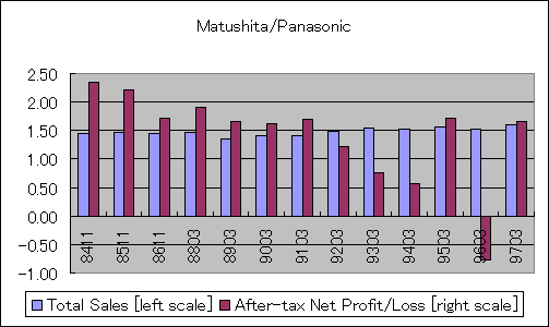 ChartObject Matushita/Panasonic