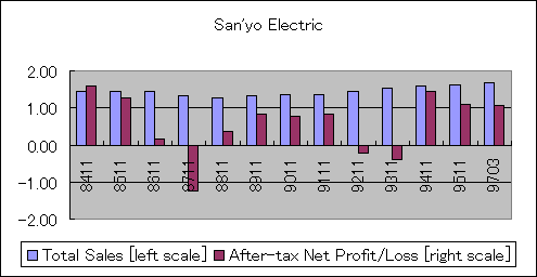 ChartObject San'yo Electric