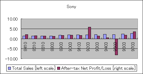 ChartObject Sony