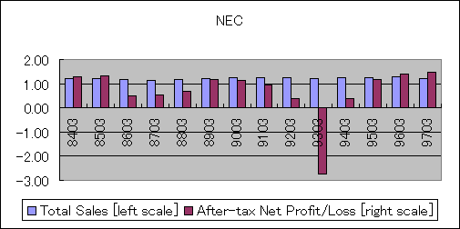 ChartObject NEC