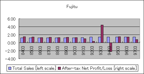 ChartObject Fujitu