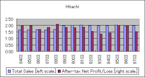 ChartObject Hitachi