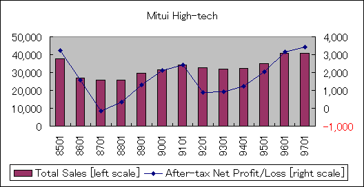 ChartObject Mitui High-tech