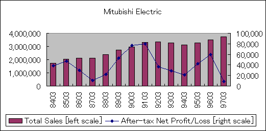 ChartObject Mitubishi Electric