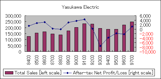 ChartObject Yasukawa Electric