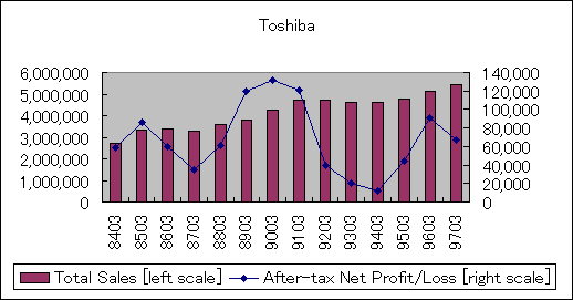 ChartObject Toshiba