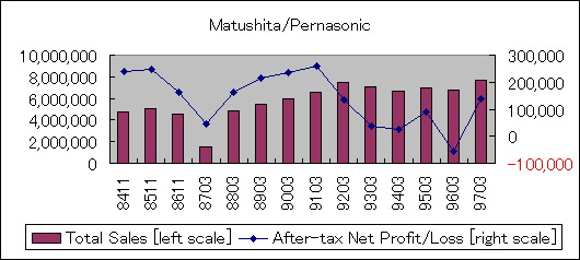 ChartObject Matushita/Pernasonic