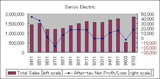 ChartObject San'yo Electric