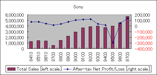ChartObject Sony